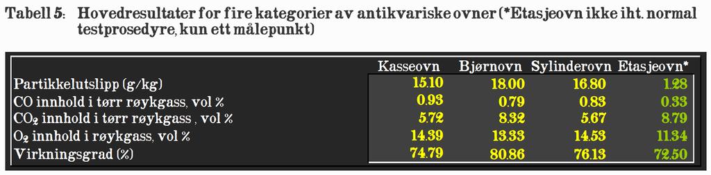 Oppsummering o o o Oppsummert viser måleresultatene at de fire testede antikvariske ovnene hadde lavere utslipp og høyere virkningsgrad enn tidligere antatt, med veide partikkelutslipp i grenselandet