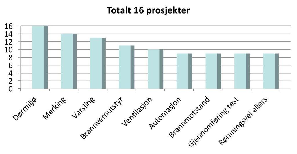 Problemområder registrert på