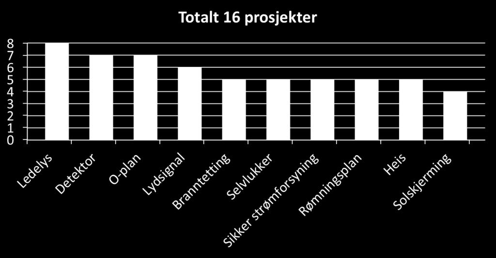 8 Gjentakende feil