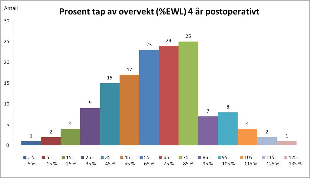 (108). Data over fordelingen av % EWL blant RYGB opererte pasienter på OUS Aker foreligger ikke og kan dermed ikke sammenlignes med fordelingen blant studiedeltakerne.