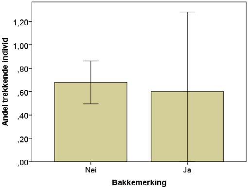 Resultater: Trekkavstand og retning Start av trekk i løpet av april, avslutning i mai