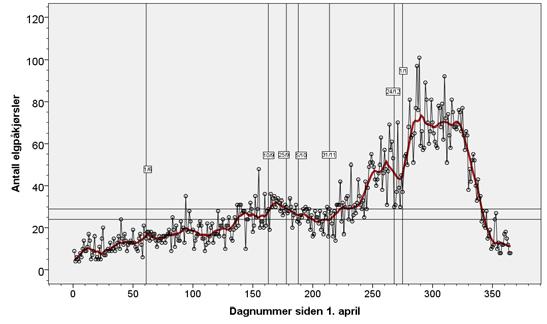 Elg og trafikk vinteren 2014/15 Bevegelser i forhold til vei og jernbane Atferd i forhold