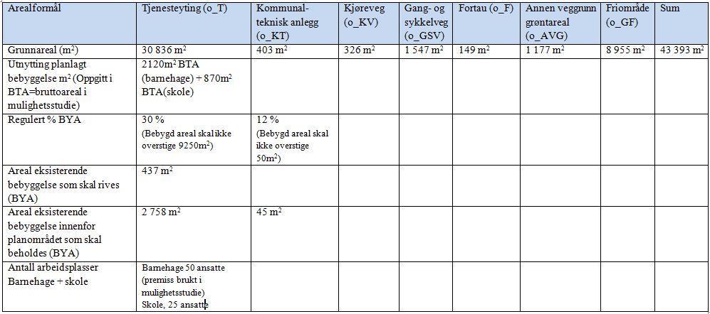 Grad av utnytting Bebygd areal (% BYA) innenfor området for tjenesteyting (o_t) skal ikke overstige 30 %. Det vil si at bebygd areal ikke skal overstige 9250 m2.