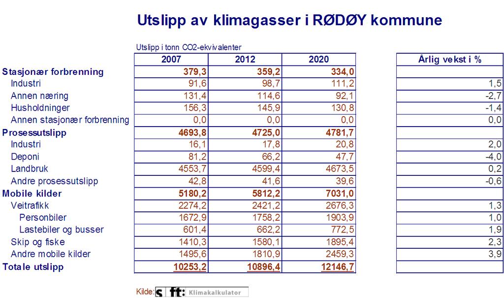 6.2. Klimautslipp i 2012 og 2020 Med utgangspunkt i utviklingssenarioet ovenfor vil utslippet av klimagasser i 2012 og 2020 bli som vist i Tabell 5.