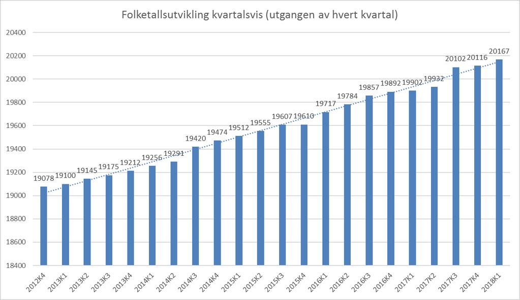 Vi kjenner denne positive utviklingen i folketall Det store spørsmålet er hvordan det ser ut ved utgangen