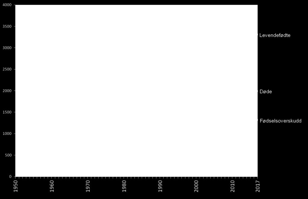 Fødselsoverskuddet (antall fødte minus antall døde) har gått noe tilbake de siste årene. Det ble født 3310 barn i Trondheimsregionen i 2017, som er noe lavere enn i de foregående årene.