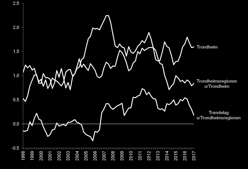 De siste ti årene har det også vært befolkningsvekst i øvrige deler av Trøndelag (306 i 2017).