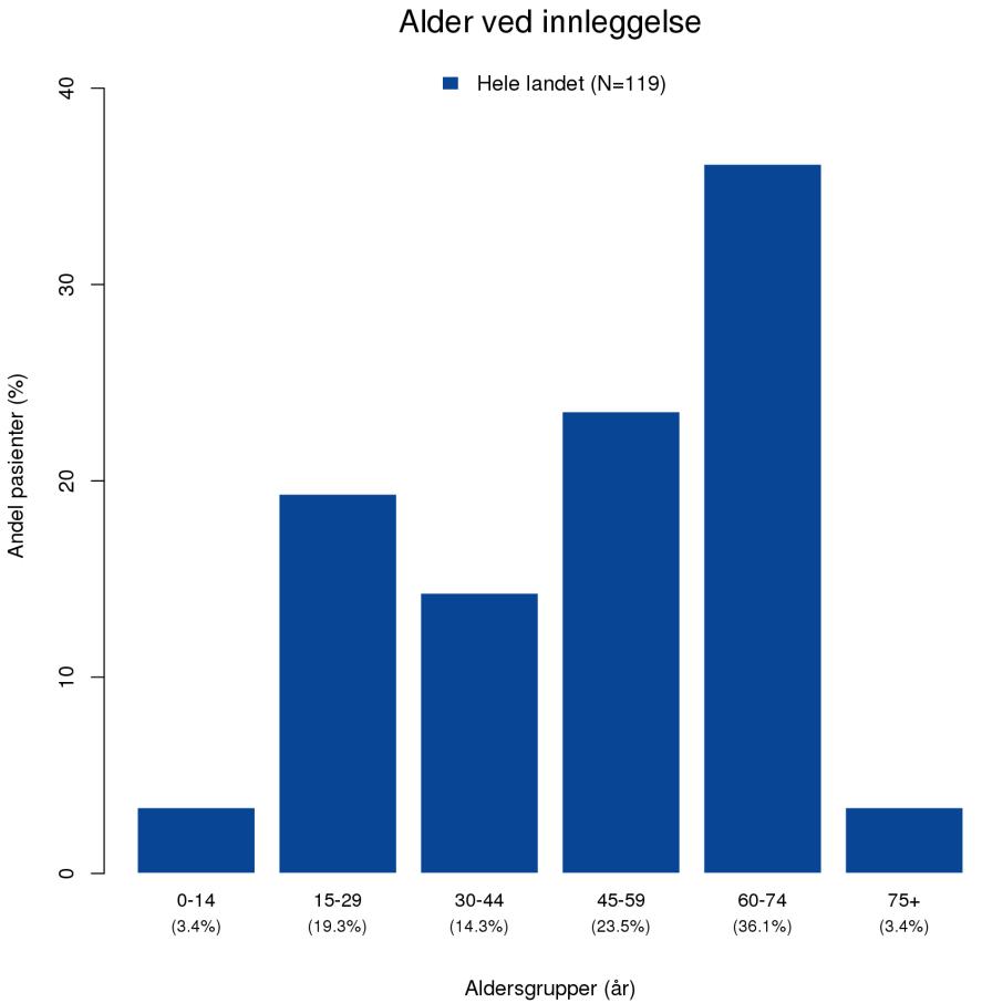 3.2 Pasientsammensetning og karakteristika Tabell 2: Nøkkeltall 2017 Antall Andel (%) Kvinner 29 24 Menn 90 76 Traumatisk ryggmargsskade 80 67 Ikke-traumatisk ryggmargsskade 39 33 Figur 2: