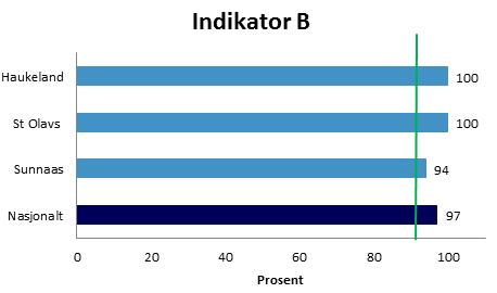 Resultater 2017 Resultater over tid nasjonalt Kommentar Kartlegging og rådgiving på hvordan håndtere blæreforstyrrelser er en av hovedoppgavene for helsepersonell.