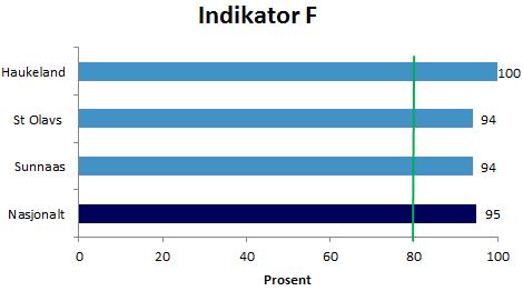 Resultater 2017 Resultater over tid nasjonalt Kommentar Andel pasienter med livskvalitetsskjema har vist en veldig positiv utvikling.