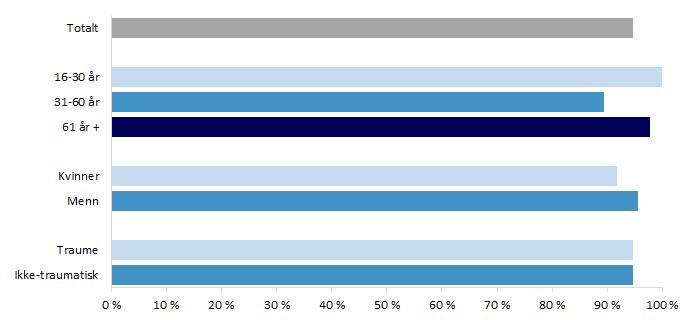 Livskvalitet Spørsmålene er en norsk oversettelse av ISCoS International SCI Quality of Life Dataset (16) og registreringen ble startet medio 2013.