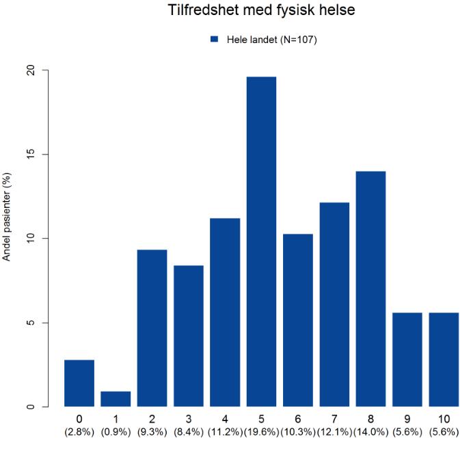 Tilfredshet med fysisk helse ved utreise fra