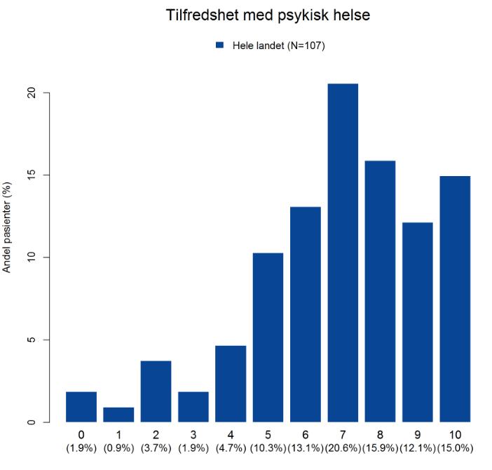 Figur 20: Tilfredshet med psykisk helse ved utreise