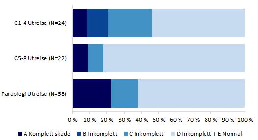 Figur 26: Andel pasienter per nevrologisk nivå og AIS kategori ved innleggelse, hele landet (N=116) Figur 27: Andel pasienter per nevrologisk nivå og AIS kategori ved utreise, hele landet (N=104)