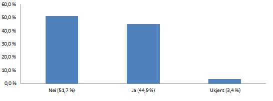 Figur 33: Bruk av legemidler som påvirker urinveiene (N=115) Figur 34: Bruk av legemidler som påvirker urinveiene (N=52) Kommentar: 45 % av pasienter med ryggmargsskade må bruke medikamenter for