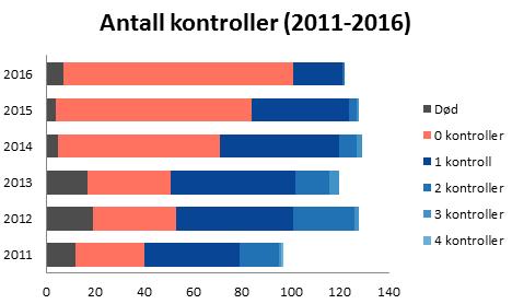 Tabell 12: Utskrevet til, hele landet (N=119) Haukeland (N=18) St.