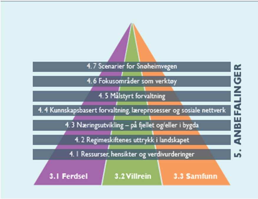 Diskusjon Sju ulike tverrfaglige tema blir diskutert og leder fram til anbefalinger og konklusjoner 1. Ressurser, hensikter og verdivurderinger 2. Regimeskiftenes uttrykk i landskapet 3.