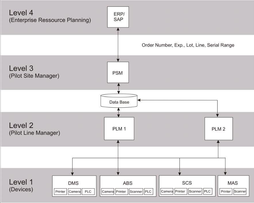 4.2 Nivådefinisjoner (A-3.4) Dette er en oversikt over kontrollnivåer i aggregerings-/serialiseringsprosessen.