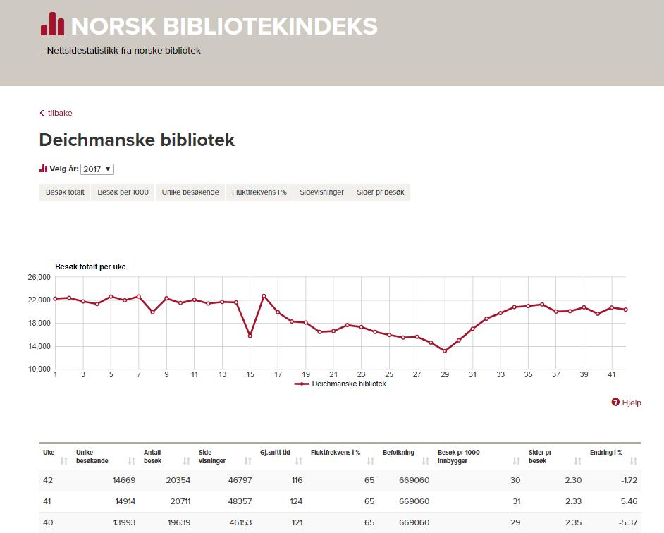 Deltagende bibliotek Per 11. september 2017 er det 126 ulike biblioteknettsider som blir målt.