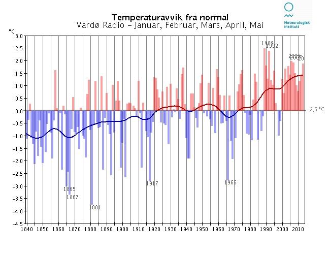 Langtidsvariasjon av temperatur på utvalgte RCS-stasjoner Januar-mai RCS-stasjoner (Reference Climate Stations) tilhører det WMO-definerte nettet av verdensomspennende stasjoner med lange, homogene