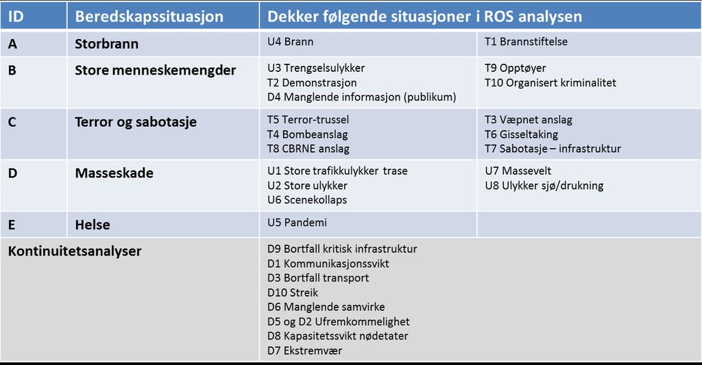 Figur 5: Overordnede beredskapssituasjoner (Eriksen, 2015).