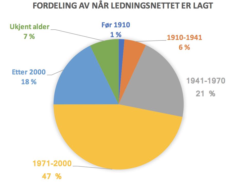 Figur 15: Fordeling av når ledningsnettet er lagt, beregnet med pr meter ledningsnett.