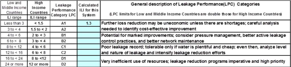 vannmåler til eiendommene og gjennomsnittlig driftstrykk. Forholdet mellom CARL og UARL blir en dimensjonsløs parameter ILI(Infrastructure Leakage Index). UARL beregnes som vist i formel 2.1.