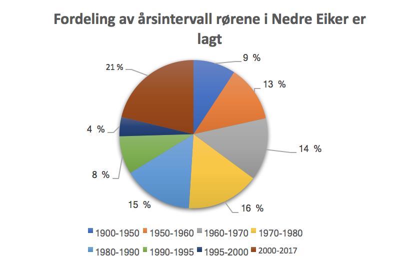 3.5 Hva består distribusjonsnettet av Nedre Eiker kommune har oversikt over hvilke typer rør som er lagt i fra 1900 som vist i vedlegg 8.