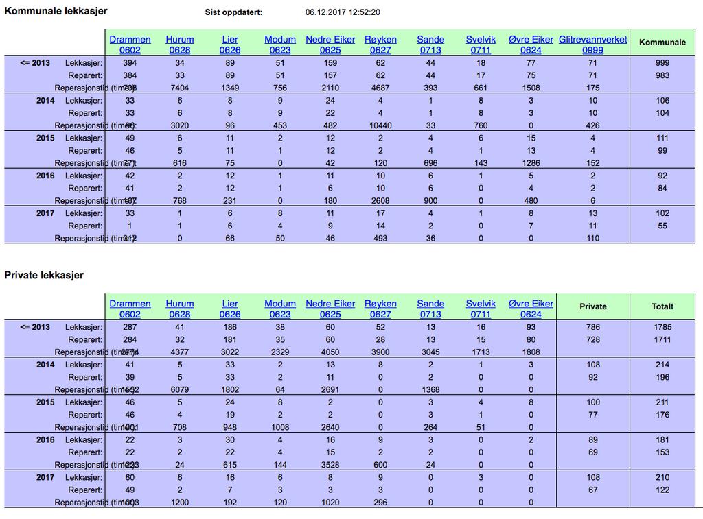 Vedlegg 4 Vedlegget viser antall lekkasjer funnet og reparert i Nedre Eiker