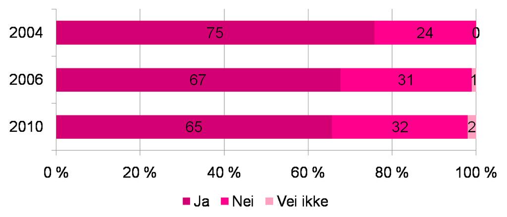 prosent av virksomhetene har hatt saker til behandling i/vært i kontakt med Finanstilsynet i forbindelse med saksbehandling og håndheving av lover og regelverk Har