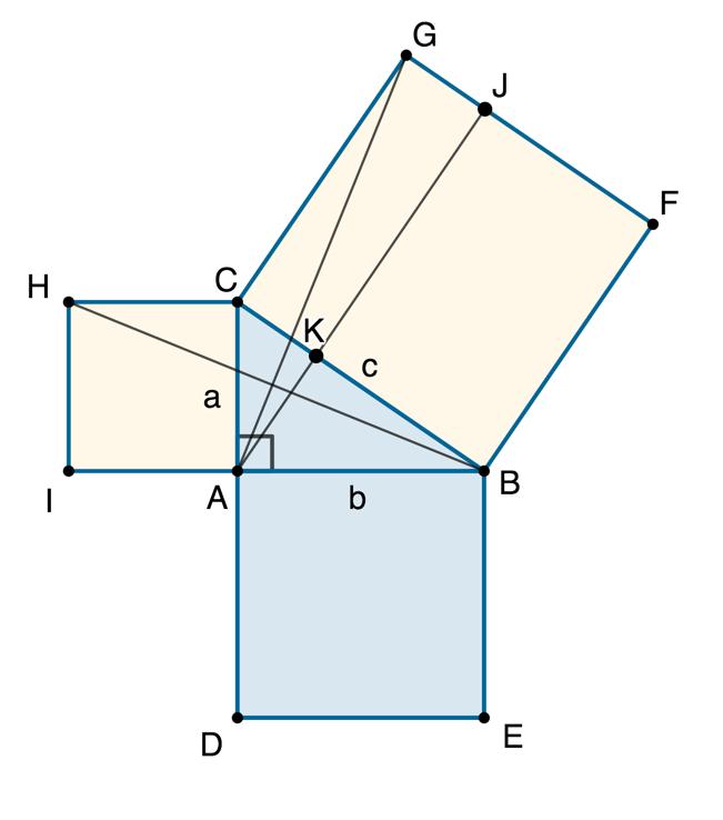 g) I oppgave b) viste vi at arealet av BFJK er dobbelt så stort som arealet av ABF. I oppgave d) viste vi at arealet av ABED er dobbelt så stort som arealet av EBC.