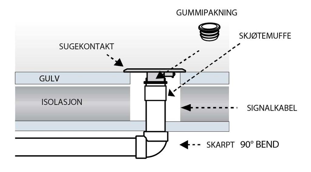 Sugekontakten leveres med en kort og en lang festeskrue. Det er svært viktig å påse at den korte skruen benyttes på rett sted i forhold til hvordan røret er forlagt på innsiden av trinnet.