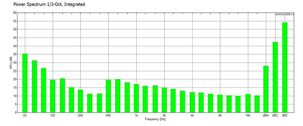 FIGURER / DIAGRAMMER 2. Bakgrunnstøy Fig 2.1: Gjennomsnitt bakgrunnsstøy pr frekvens 3a.