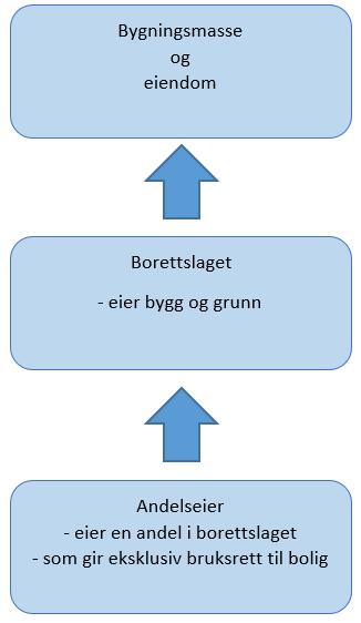 Eiendomsstruktur B