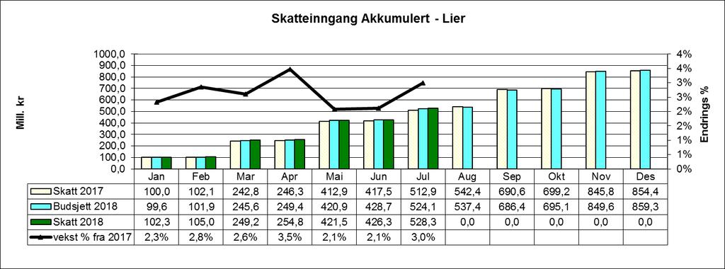 Utvikling i skatteinngang for kommunen og landet Akkumulert vekst i forhold til samme periode forrige år Budsjett 2017 Revidert nasjonal bud Statsbud Pr. Januar Pr. Februar Pr. Mars Pr. April Pr.