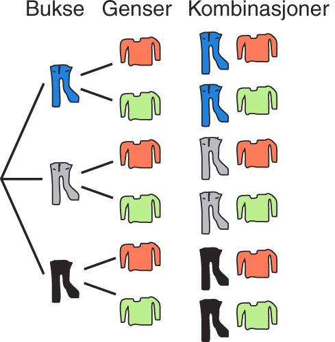 Multiplikasjonsprinsippet: Et eksempel Skal velge et antrekk som består av en bukse og en