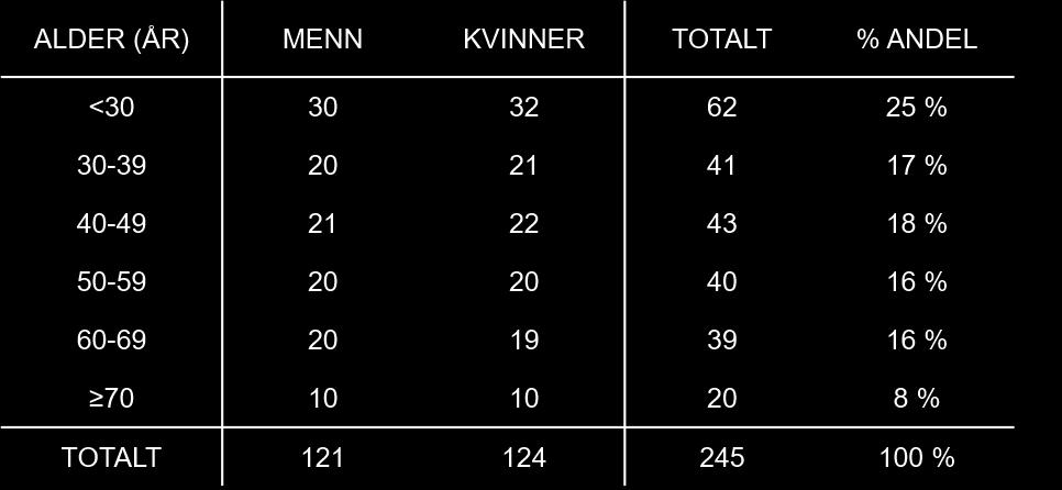 egne funksjoner og datasett. SPSS (IBM SPSS Statistics 24) er et omfattende og brukervennlig statistikkprogram som også er blitt brukt i dette prosjektet.