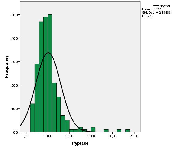 6.2 Referanseområde tryptase 6.2.1 Deskriptivt tryptase-resultater Tryptase ble analysert ved seksjonen 2 ganger i uken. Alle kontroller var innenfor godkjente grenser i disse oppsettene.