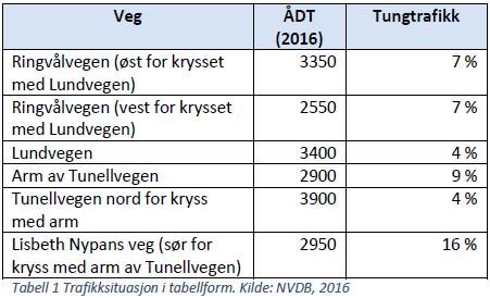 Side 5 Trafikkforhold Vegsystem og trafikkmengder Ringvålvegen har 50 km/t, mens Tunellvegen har delvis 50 og 60 km/t fartsgrense.