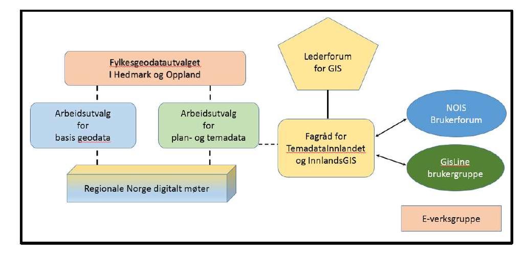 Organisering av