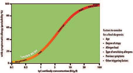 Detekterbare antistoff > 0,35 ku/l Allergen har