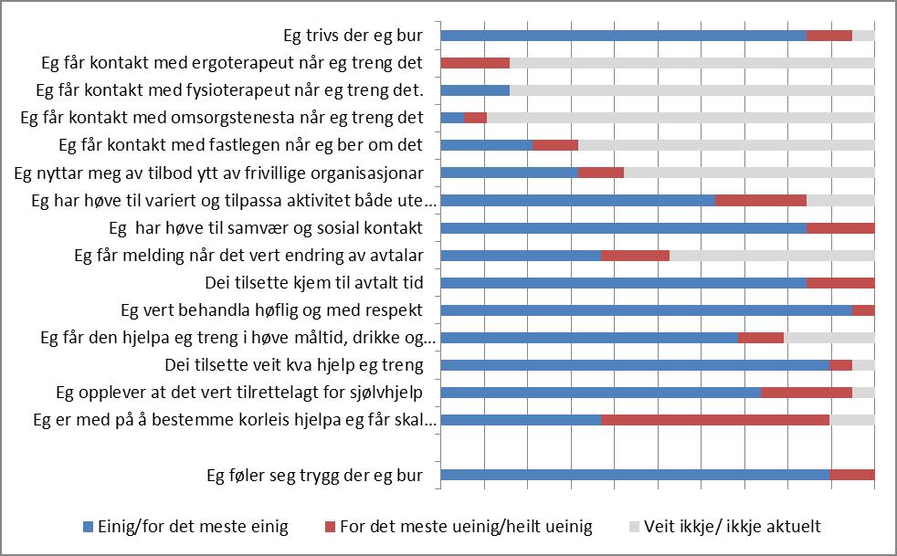 3. Funna i undersøkinga 2018. Funna vert presentert for heimeteneste og for institusjon kvar for seg. Funna ligg presentert som statistikk.