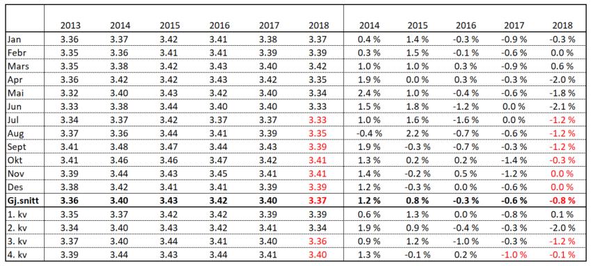 Prognose proteinprosent Tal frå Q-meieria er med frå og med januar 2016. Manglar data frå Q-meieria for mai 2017.