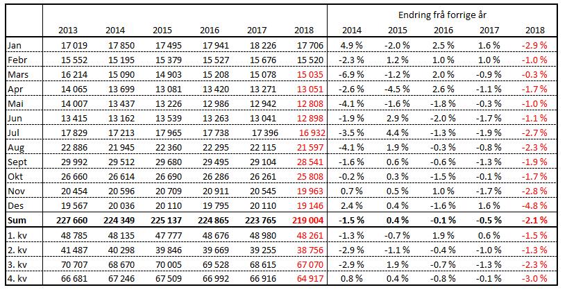 mars 2018 viser ein mindre nedgang i tal mjølkekyr frå året før på 1,2 %. Tal ammekyr har auka med dei siste åra; 9,9 % i 2017 og 9,5 % i 2018.