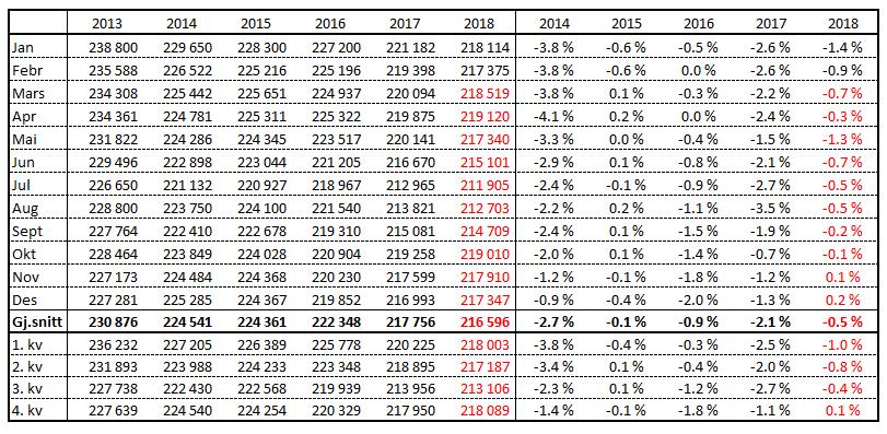 Mjølkekyr, faktisk og prognose Siste endelege tal er på basis av telledato per 1. oktober 2017.