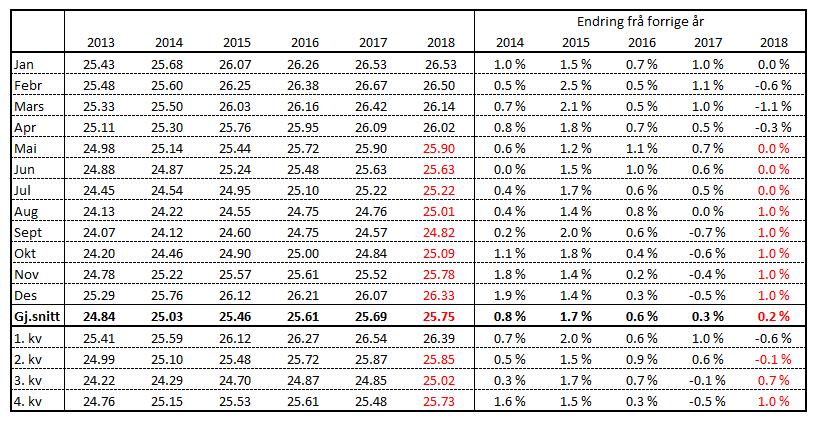 Avdråttsutvikling Gjennomsnittleg dagsavdrått i kukontrollen (kg mjølk per ku og dag) Siste tal frå kukontrollen viser at avdråttsutviklinga har gått mindre ned i april og mai enn tidlegare i