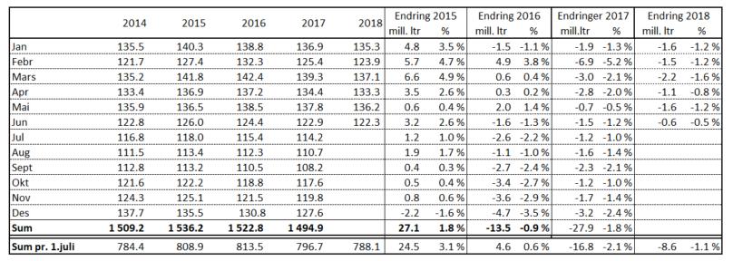 Meierileveranse av kumjølk Leveranse kumjølk, mill. liter Leveransane for mai og juni vart 136,2- og 122,3 mill. liter. Dette er ein nedgang på 1,2- og 0,5 % i forhold til året før.