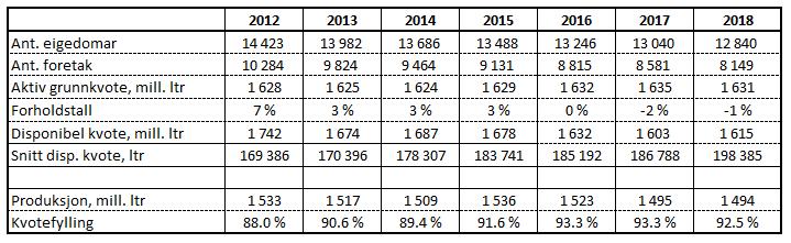 1. - 31.12. Produksjonstaket er 900 000 liter. Føretak med historisk kvote over 900 000 liter får oppretthalde denne.