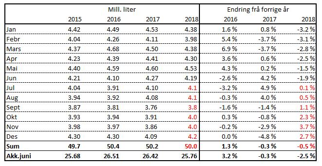 Mill. liter TINE Råvare Prognose for leveranse av økologisk mjølk 4,80 4,60 4,40 4,20 4,00 3,80 2016 2017 2018 3,60 3,40 Jan Febr Mars Apr Mai Jun Jul Aug Sept Okt Nov Des Leveransen for økologisk