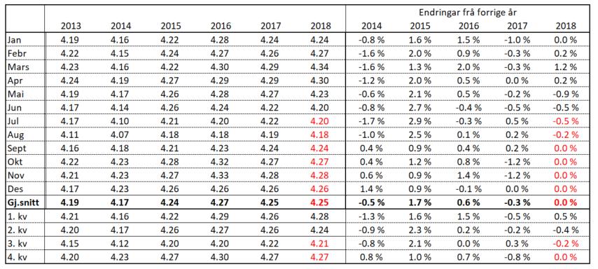 Prognose feittprosent Q-meieria er inkludert frå og med januar 2016 % Feittprosent TINE + Q* (frå 2016) 4,40 4,35 4,30 4,25 4,20 4,15 4,10 4,05 Jan Febr Mars Apr Mai Jun Jul Aug Sept Okt Nov Des 2016